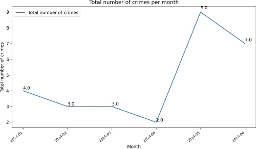 ../assets/images/crime_dates_plot.png